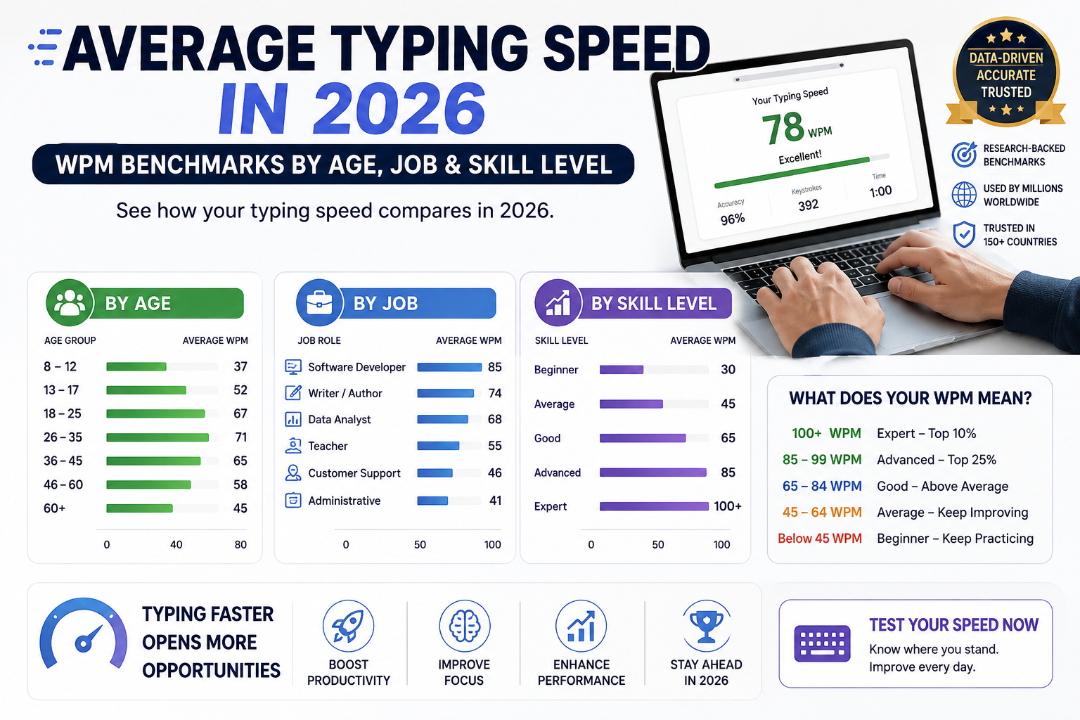 Average typing speed